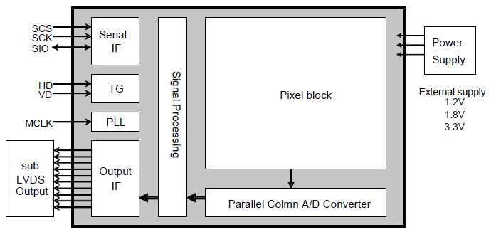 Block Diagram