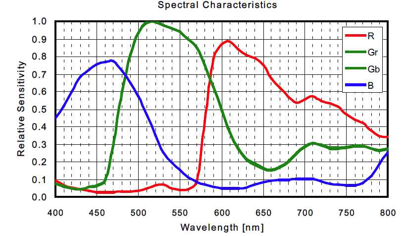Spectral characteristics