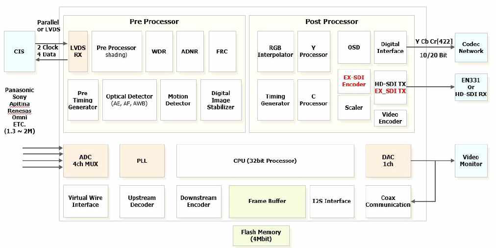 ISP Block Diagram