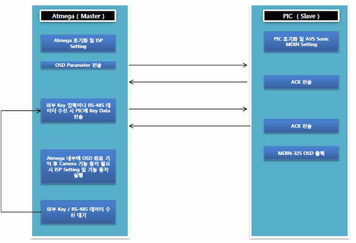 Communication Flow