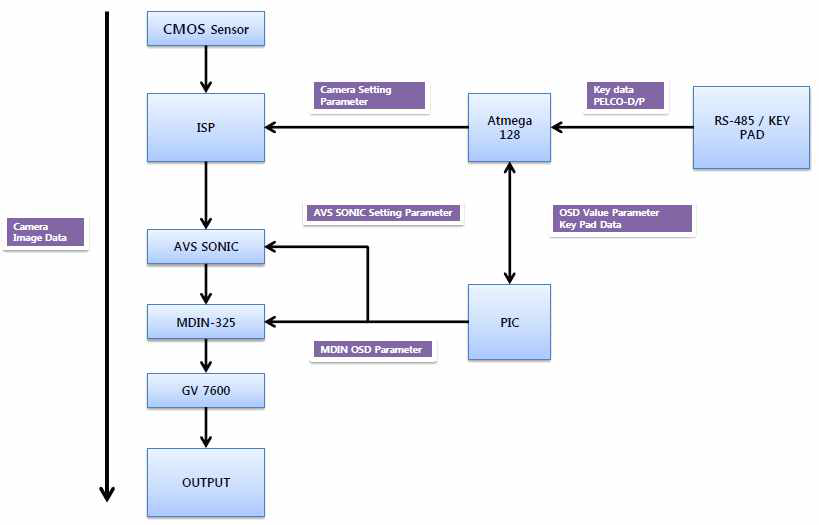 Communication Block Diagram