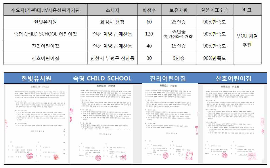 수요자 체결