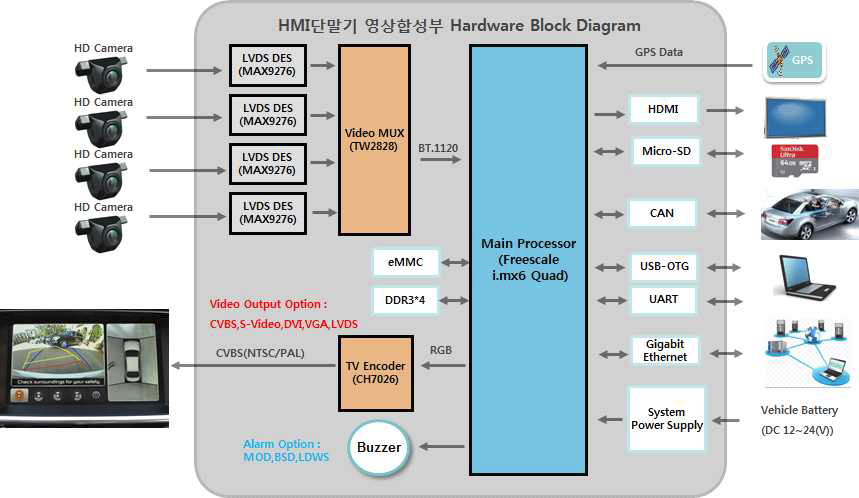 HMI단말기 영상합성모듈 H/W 블록다이어그램