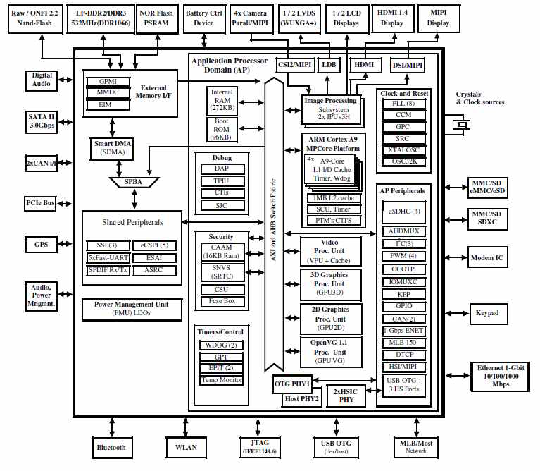 I.MX6 QUAD CORE CPU Block Diagram