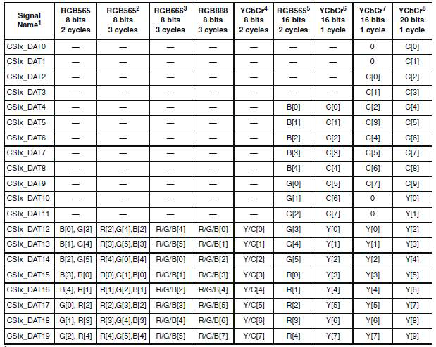 Camera Input signal Cross Reference,Format,and Bits Per Cycle