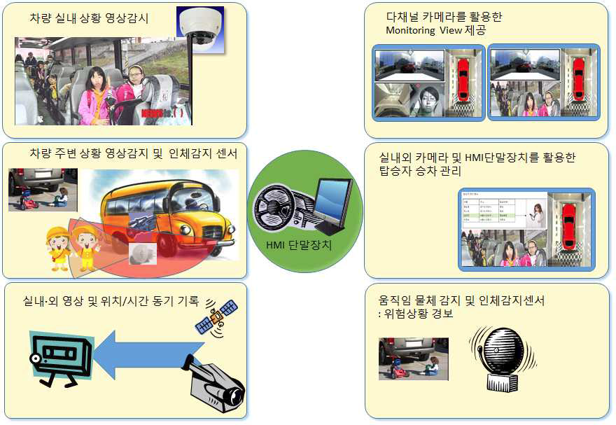 전체 시스템 구성 개념도