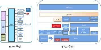 하드웨어 구성 및 소프트웨어 구성도