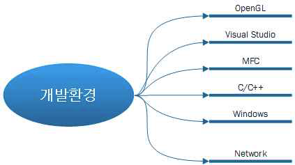 개발환경 마인드 맵