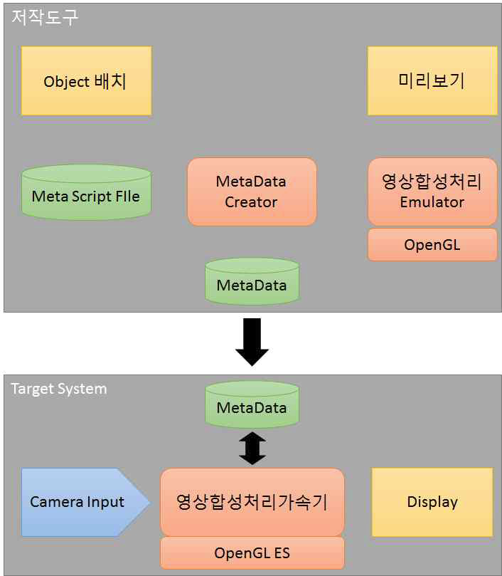 영상합성 및 재구성 시스템 구성도