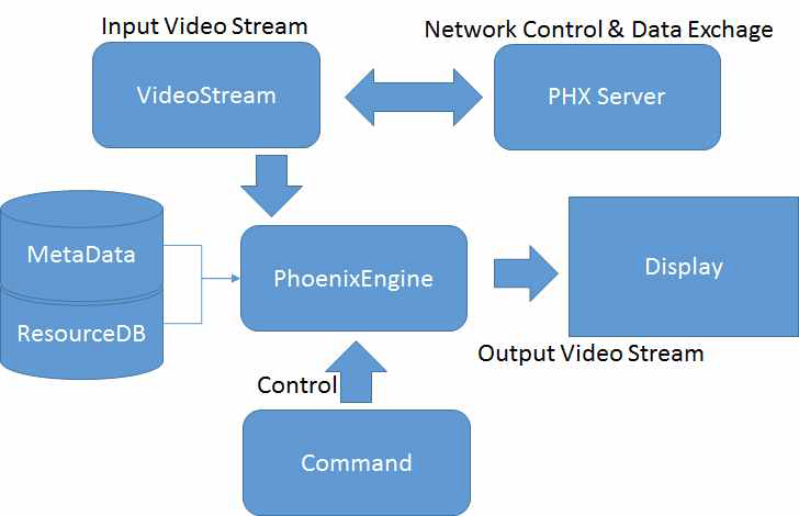 Phoenix Engine 블록 다이어그램