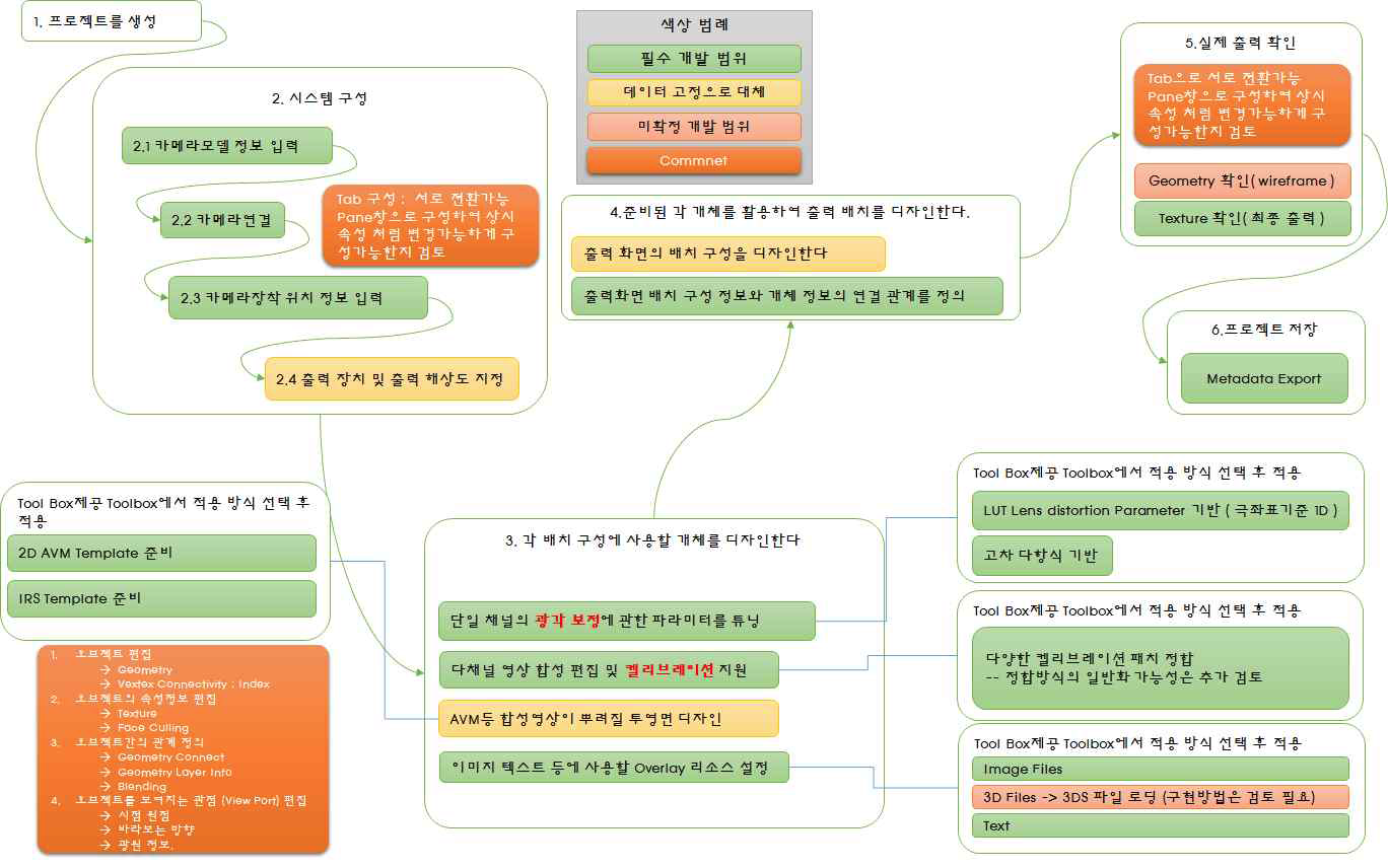 저작도구 사용 시나리오