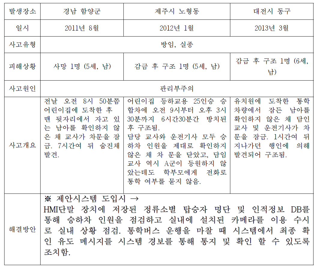 어린이 통근버스 승하차 점검에 관한 부주의 사건