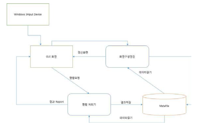 저작도구 데이터 흐름도