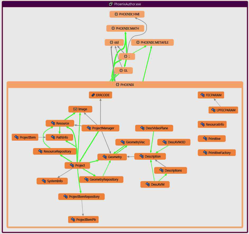 저작도구 내의 PHOENIX 모듈 관계도