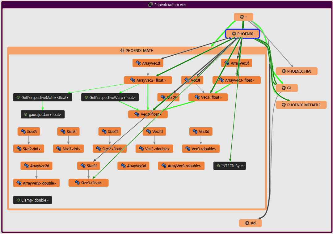저작도구 내의 PHOENIX::MATH 모듈 관계도