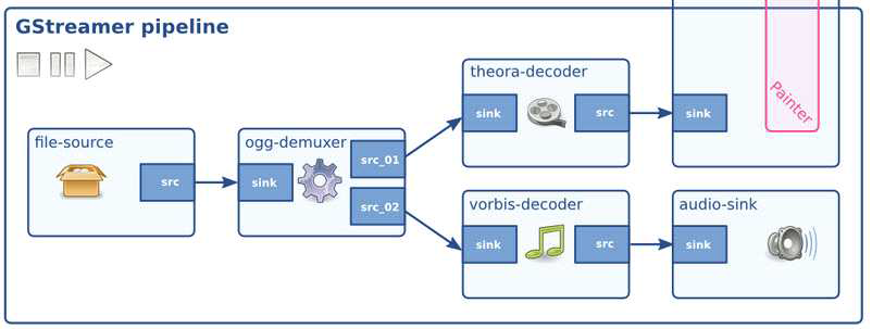 GStreamer Architecture