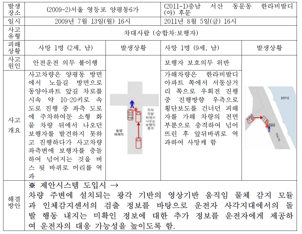 주행중 시야 사각으로 인한 사고 발생 사례