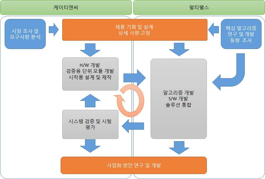 기술 개발 추진 방법 및 전략