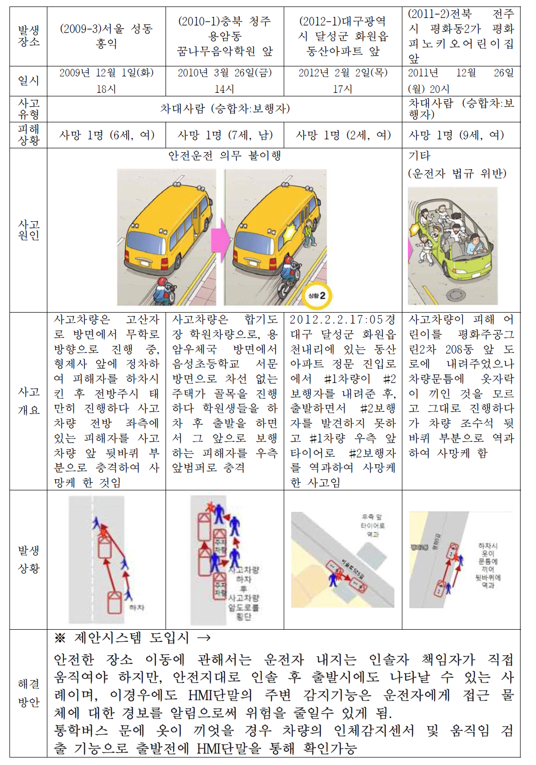 통학버스 승하차 시 안전 지대 이동 확인 의무 불이행 사고 사례