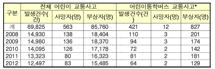 어린이 통학버스 사고 발생 추이