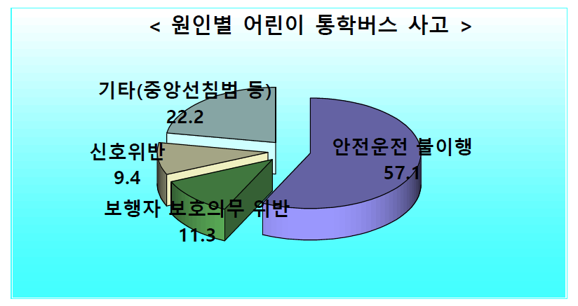 원인별 어린이 통학버스 사고