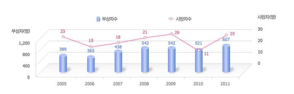 외국인 교통사고 사상자 추세