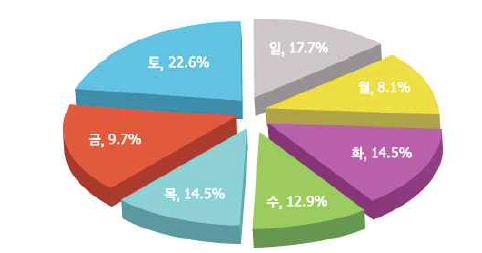 요일별 외국인 사망자 구성비