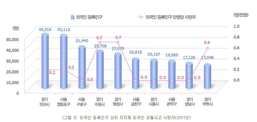 시군구별 외국인 등록인구