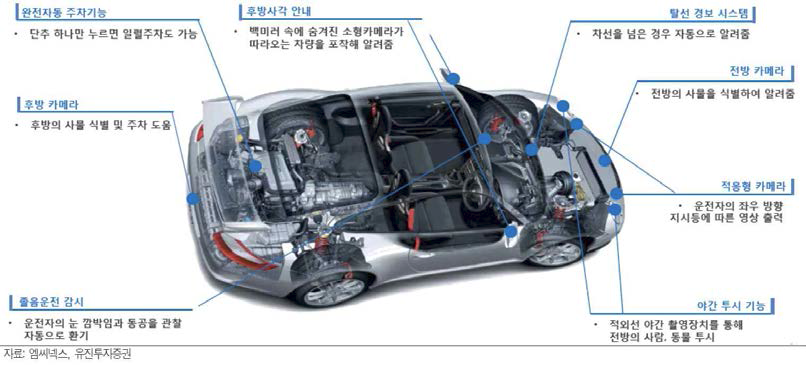 자동차용 카메라의 적용 분야