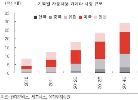 미국 시장 성장 주목