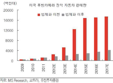 법제화 이후 자동차 시장 큰폭 성장 전망