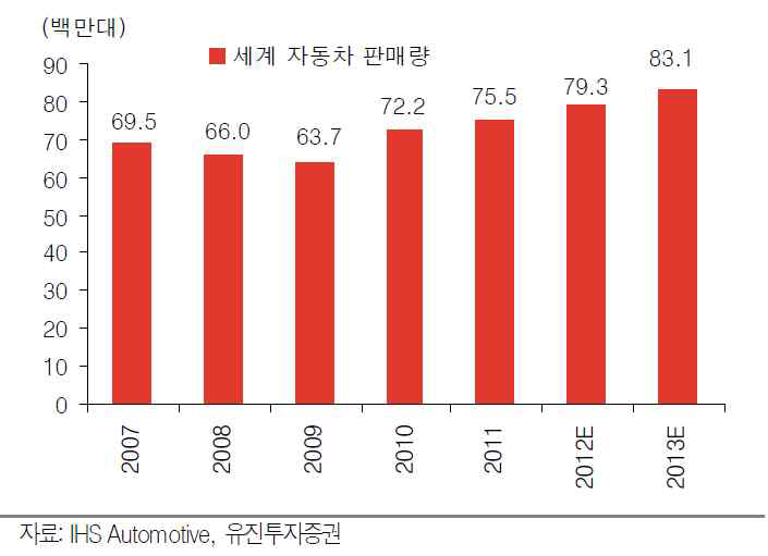세계 자동차시장 성장률 6.9%