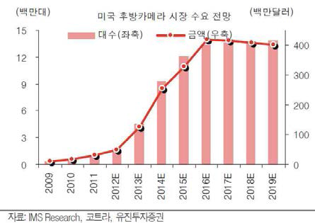 ‘13~’15년에 후방카메라 급성장 전망