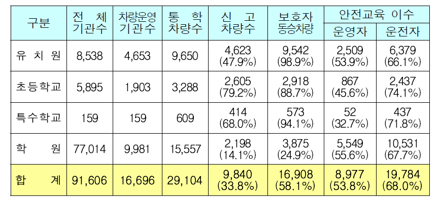 어린이 통학차량 현황