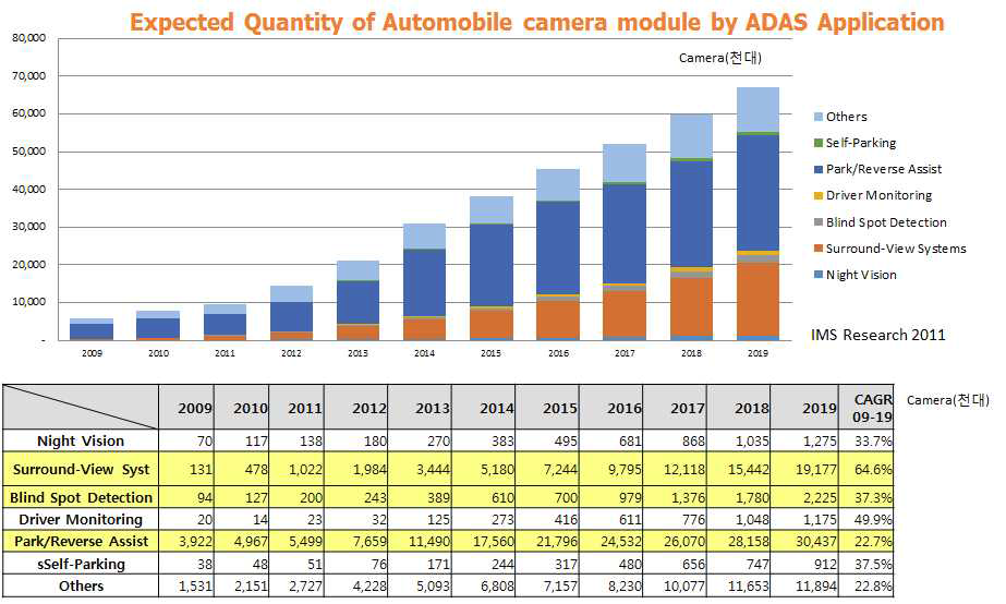 ADAS 분야에서 사용되는 자동차용 카메라 수량