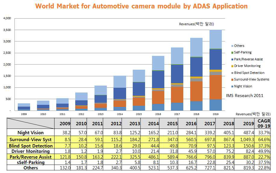 ADAS 분야에서 사용되는 자동차용 카메라 판매액