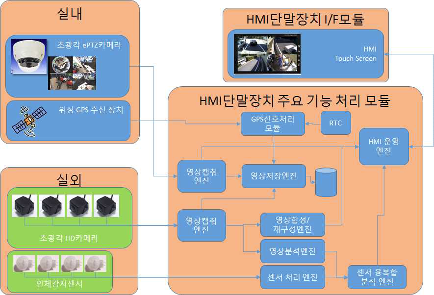 최종 목표 시스템 구성도