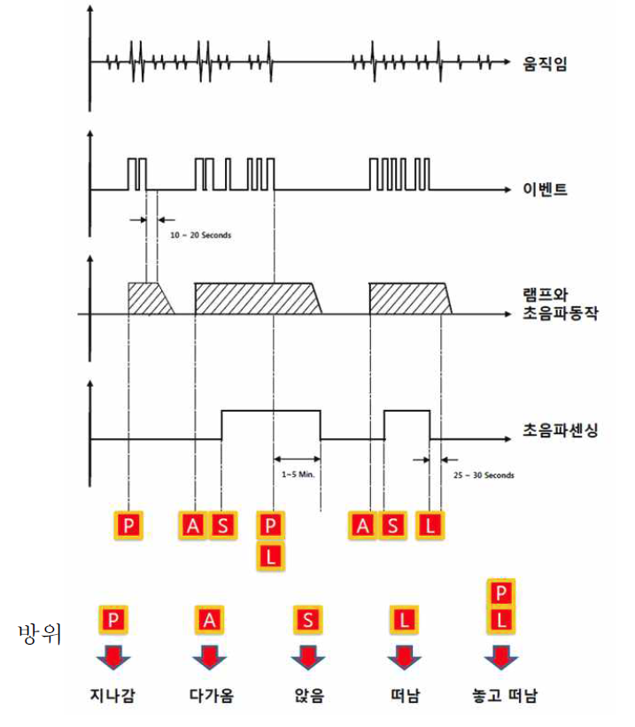 Time Chart 예시