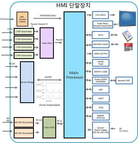 HMI단말장치 기능 검증용 프로토타입 1차보드 구성 예