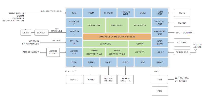 AMBA社의 S2 Chip 내부 블록