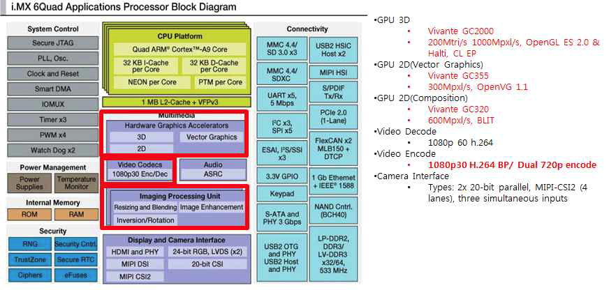 Freescale社의 I.MX6 Chip 내부 블록도 및 성능 특성