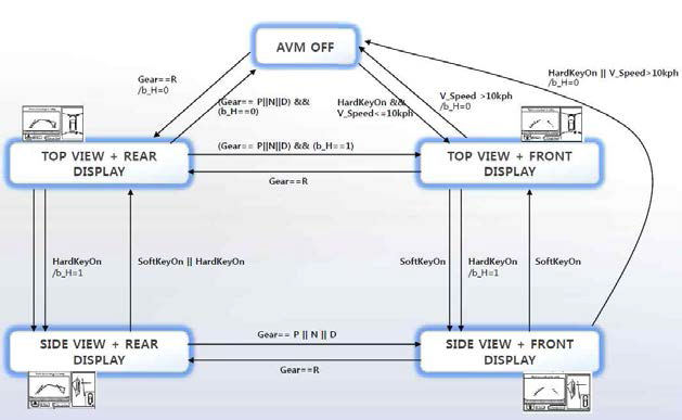 기존 AVM 뷰 모드 전환 알고리즘 도식