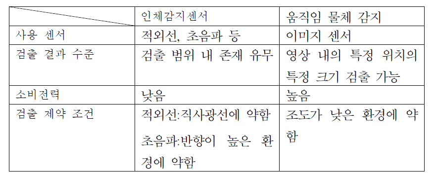 인체 감지 센서 및 움직임 물체 감지 알고리즘 비교 분석 예시