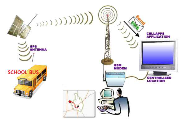 GPS 위치 정보전송 예시