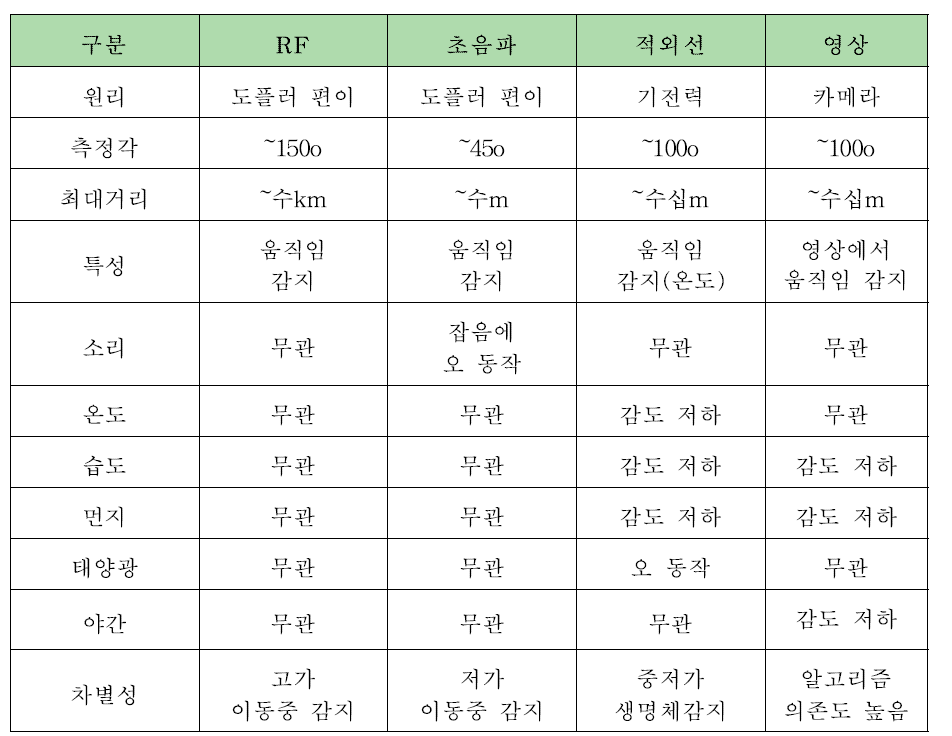 인체감지 센서 종류 및 특징