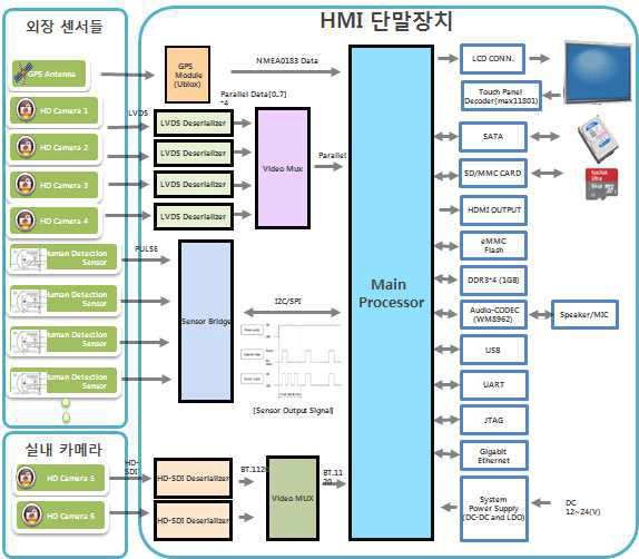 최종 시스템 구성 예시