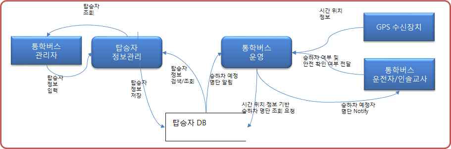 HMI단말 SW 내부 데이터 흐름 모델 예시