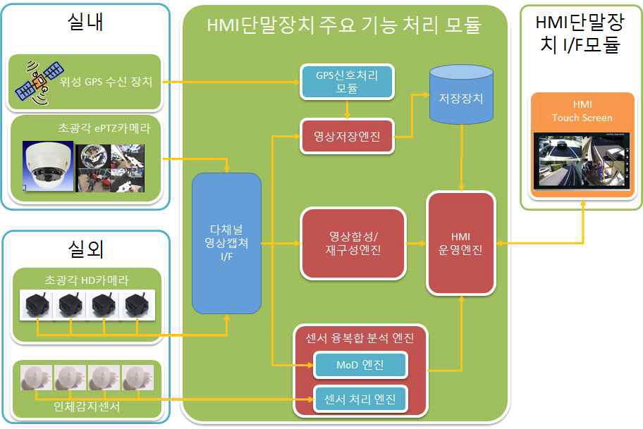 HMI 단말장치 내부 SW운영 개념도