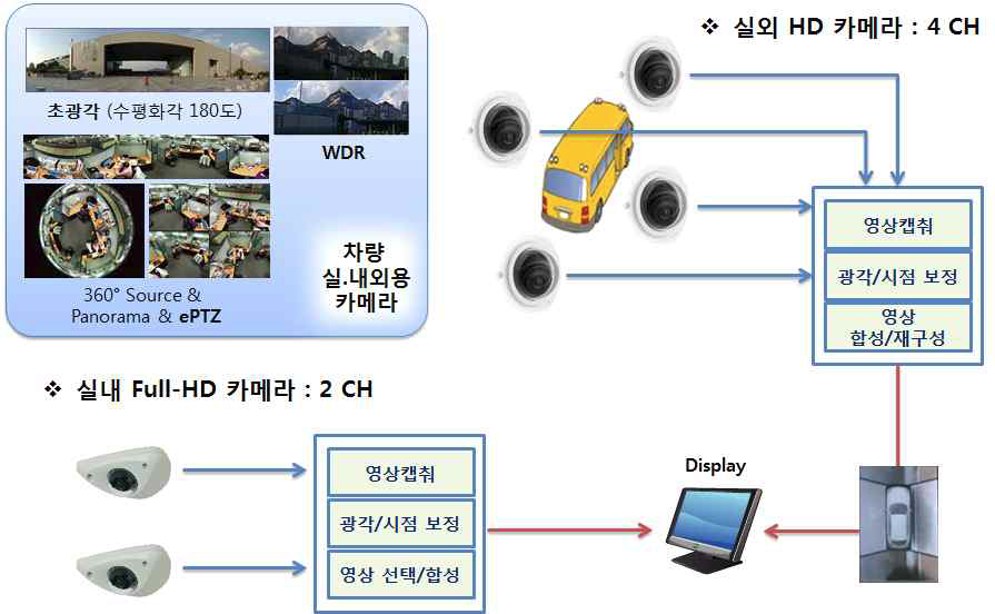 다채널 영상 합성 및 재구성