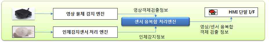 센서 융복합 처리 엔진 개념도식